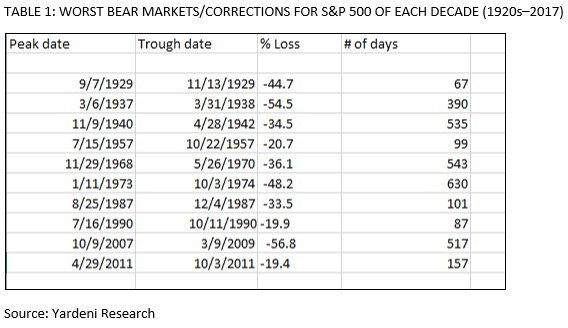 Worst Bear Markets/Corrections